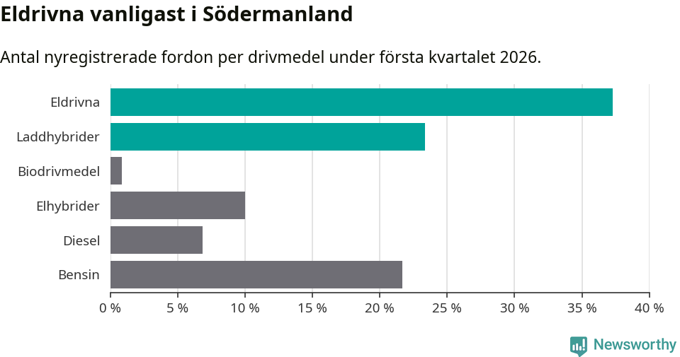 Graf: Antal nyregistrerade fordon per drivmedel