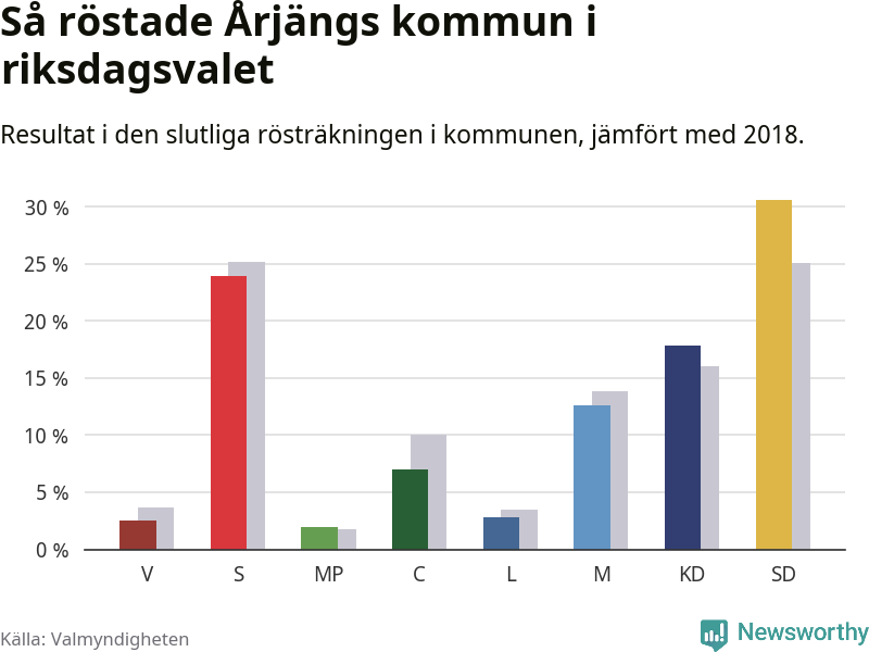 Graf: Så röstade Årjängs kommun i riksdagsvalet, jämfört med 2018