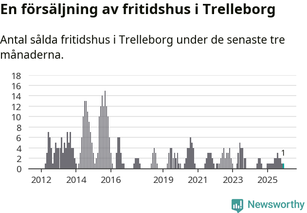 Graf: Antal sålda fritidshus i Trelleborgs kommun