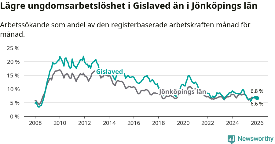 Graf: Arbetslöshet bland unga i Gislaveds kommun och Jönköpings län