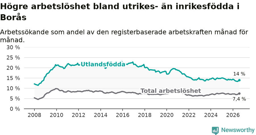 Graf: Skillnad i arbetslöshet mellan utrikesfödda och hela befolkningen i Borås kommun