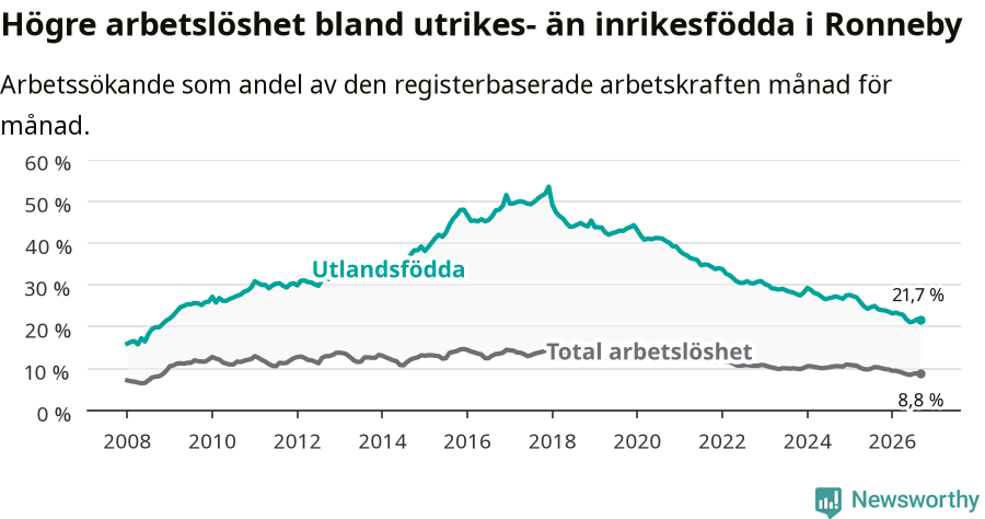 Graf: Skillnad i arbetslöshet mellan utrikesfödda och hela befolkningen i Ronneby kommun