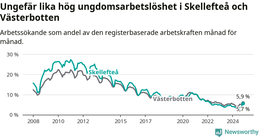Graf: Arbetslöshet bland unga i Skellefteå kommun och Västerbottens län