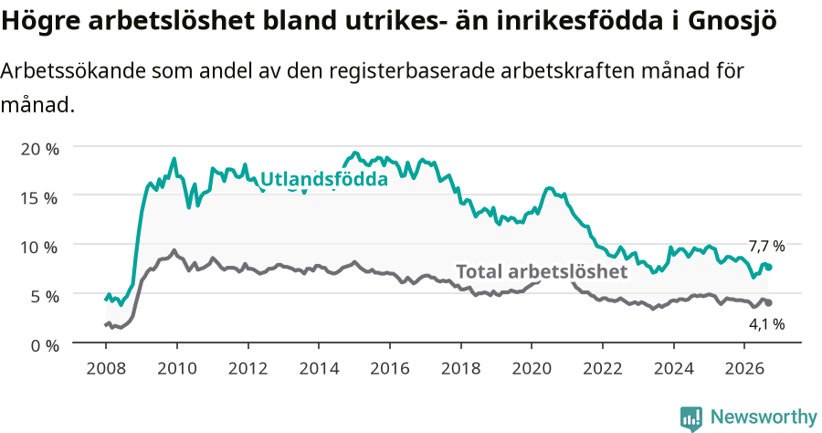 Graf: Skillnad i arbetslöshet mellan utrikesfödda och hela befolkningen i Gnosjö kommun