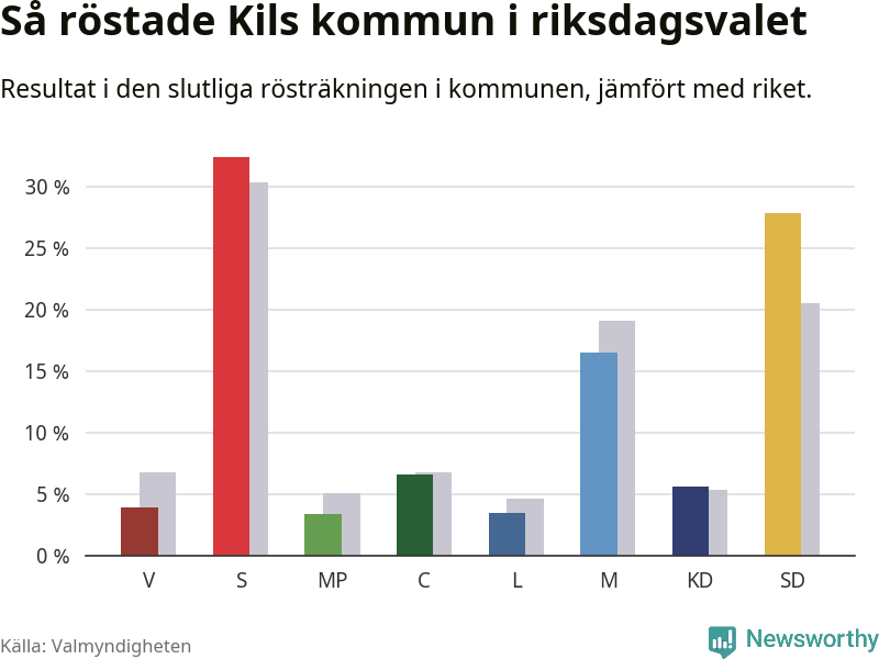 Graf: Så röstade Kils kommun i riksdagsvalet, jämfört med riket