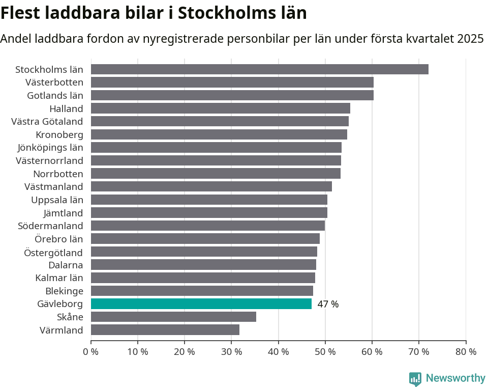 Graf: Antal nyregistrerade laddbara bilar per län