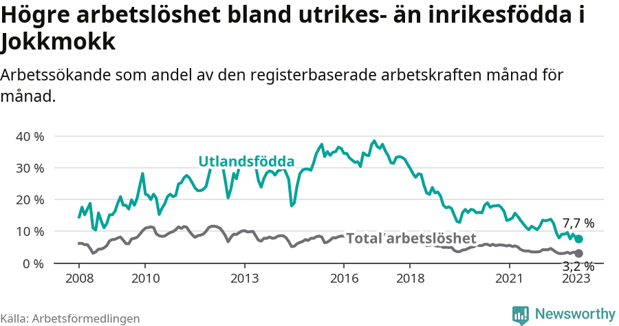 Graf: Skillnad i arbetslöshet mellan utrikesfödda och hela befolkningen i Jokkmokks kommun