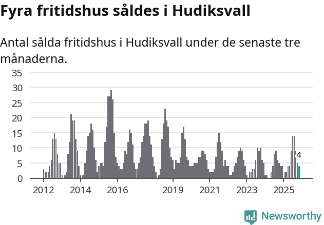 Graf: Antal sålda fritidshus i Hudiksvalls kommun