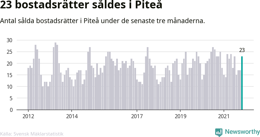 Graf: Antal sålda bostadsrätter i Piteå kommun