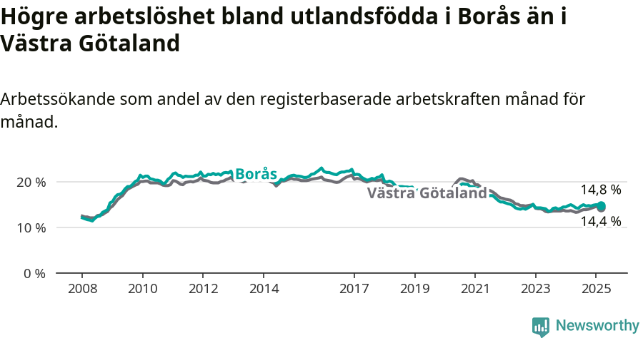 Graf: Arbetslöshet bland utrikesfödda i Borås kommun och Västra Götalands län