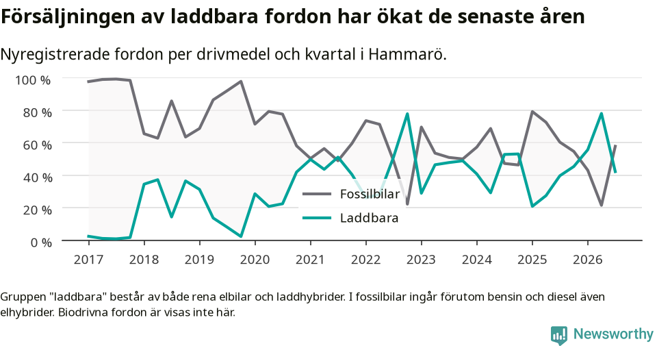 Graf: Andel laddbara bilar av alla nyregistreringar över tid