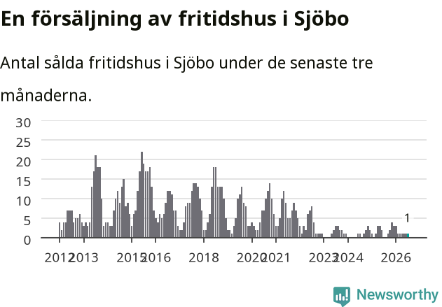 Graf: Antal sålda fritidshus i Sjöbo kommun