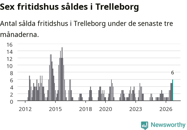 Graf: Antal sålda fritidshus i Trelleborgs kommun