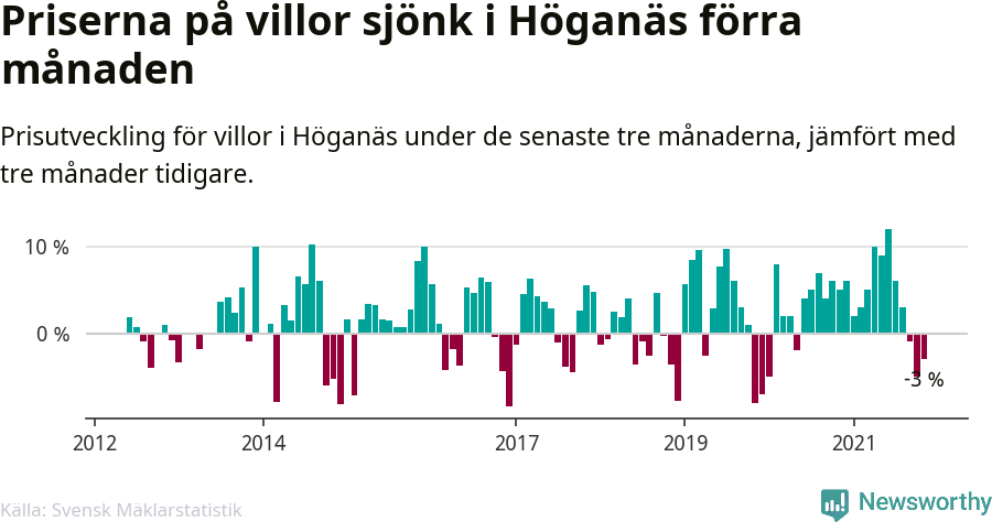 Graf: Prisutveckling för villor i Höganäs kommun