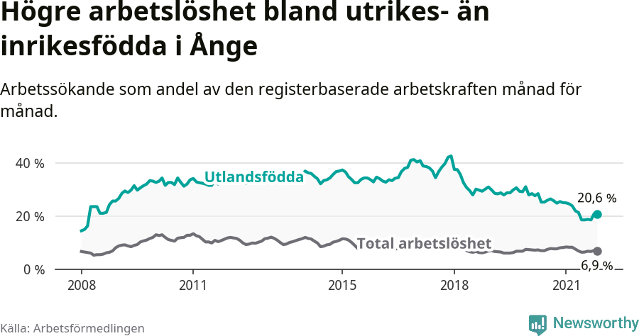 Graf: Skillnad i arbetslöshet mellan utrikesfödda och hela befolkningen i Ånge kommun