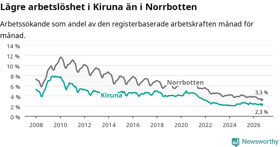Graf: Arbetslöshet i Kiruna kommun och Norrbottens län