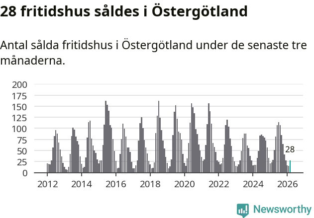Graf: Antal sålda fritidshus i Östergötlands län