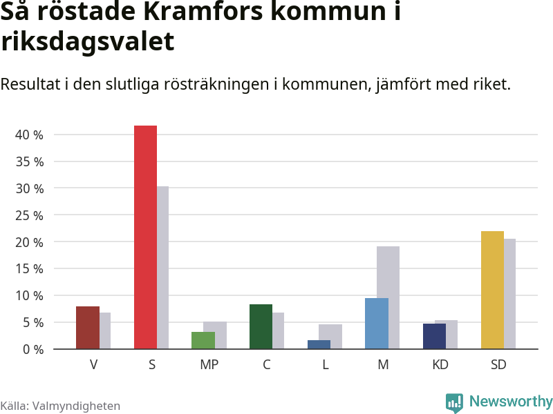 Graf: Så röstade Kramfors kommun i riksdagsvalet, jämfört med riket