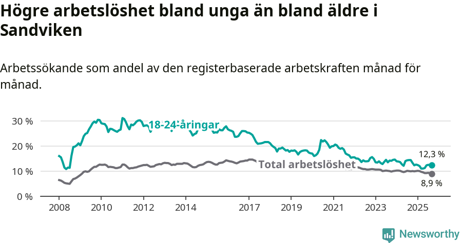 Graf: Skillnad i arbetslöshet mellan unga och hela befolkningen i Sandvikens kommun
