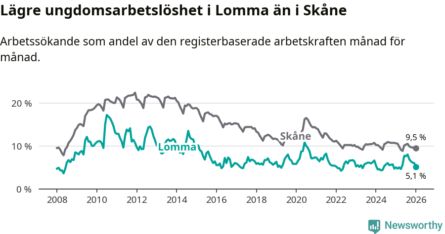 Graf: Arbetslöshet bland unga i Lomma kommun och Skåne län