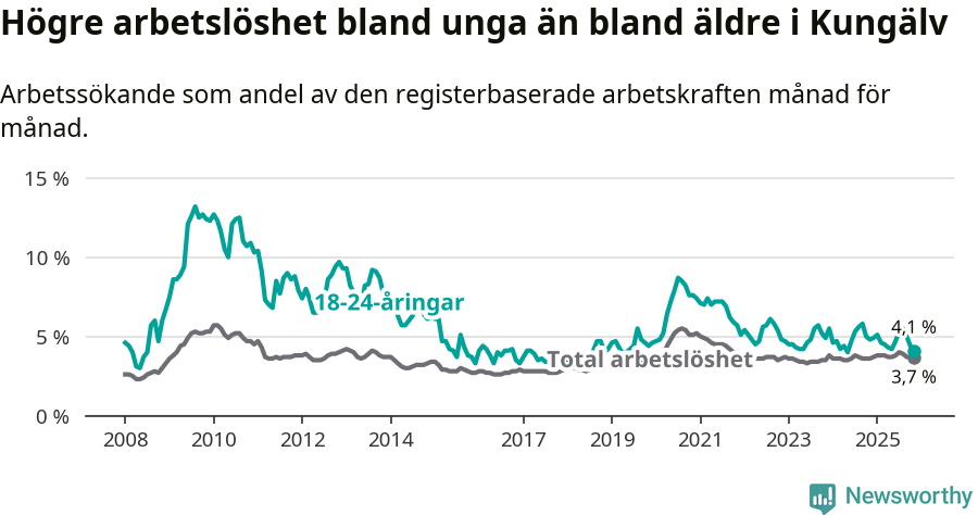 Graf: Skillnad i arbetslöshet mellan unga och hela befolkningen i Kungälvs kommun