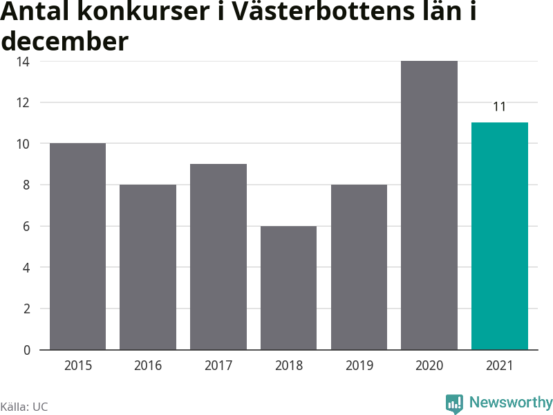 Graf: Antal konkurser i december år för år i Västerbottens län