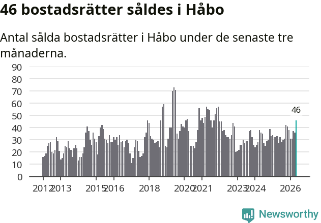 Graf: Antal sålda bostadsrätter i Håbo kommun