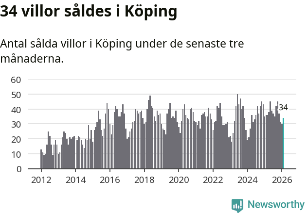 Graf: Antal sålda villor i Köpings kommun