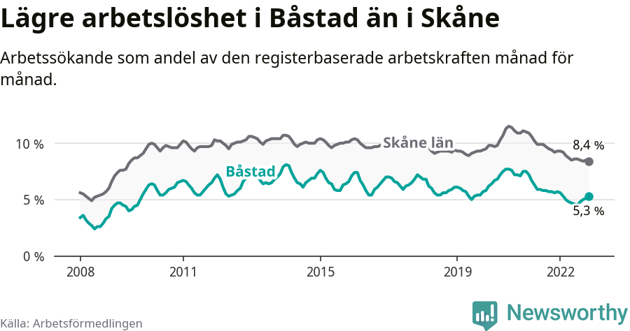 Graf: Arbetslöshet i Båstads kommun och Skåne län