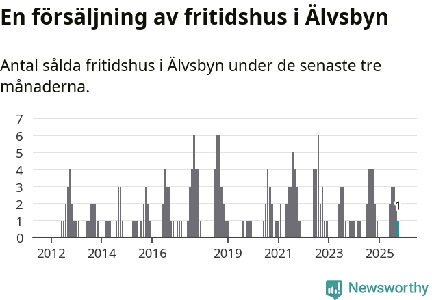 Graf: Antal sålda fritidshus i Älvsbyns kommun