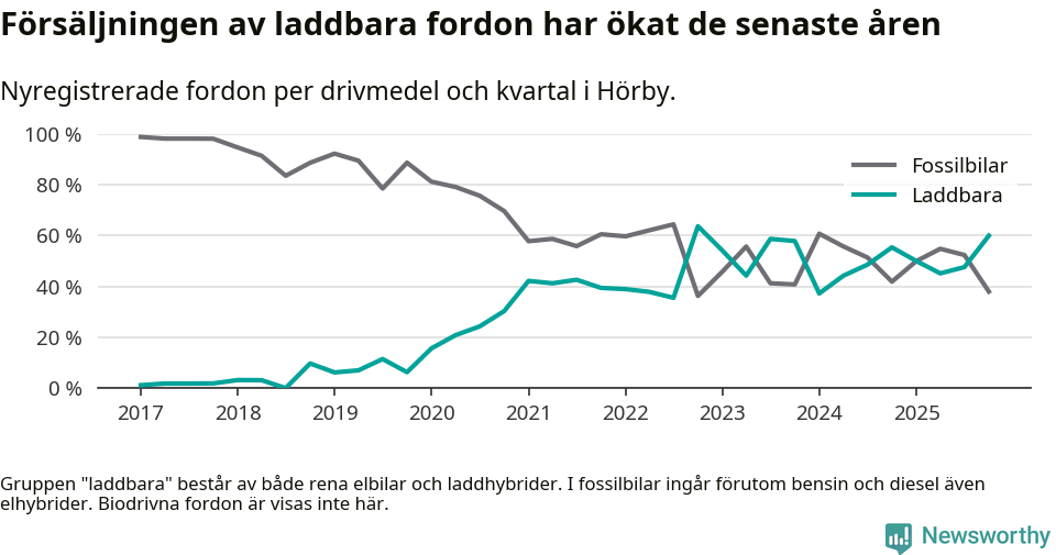 Graf: Andel laddbara bilar av alla nyregistreringar över tid