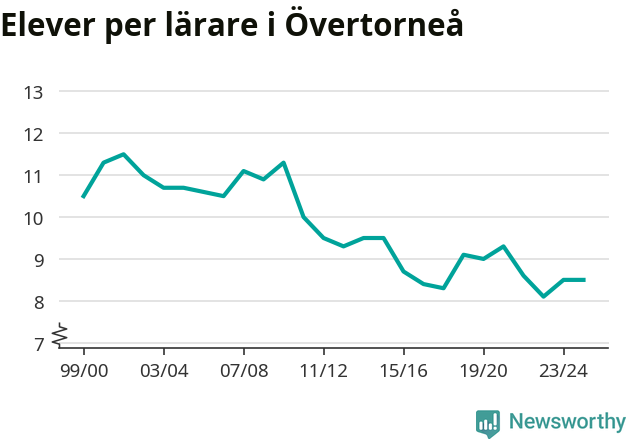 Graf som visar utvecklingen över tid