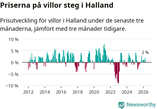 Graf: Prisutveckling för villor i Hallands län