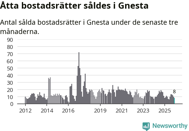 Graf: Antal sålda bostadsrätter i Gnesta kommun