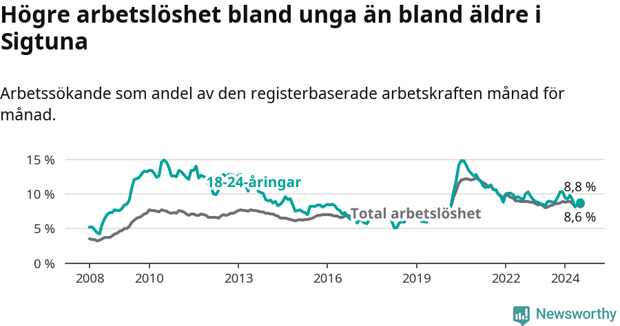 Graf: Skillnad i arbetslöshet mellan unga och hela befolkningen i Sigtuna kommun
