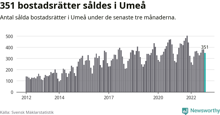 Graf: Antal sålda bostadsrätter i Umeå kommun
