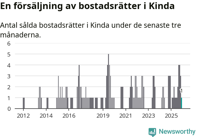 Graf: Antal sålda bostadsrätter i Kinda kommun
