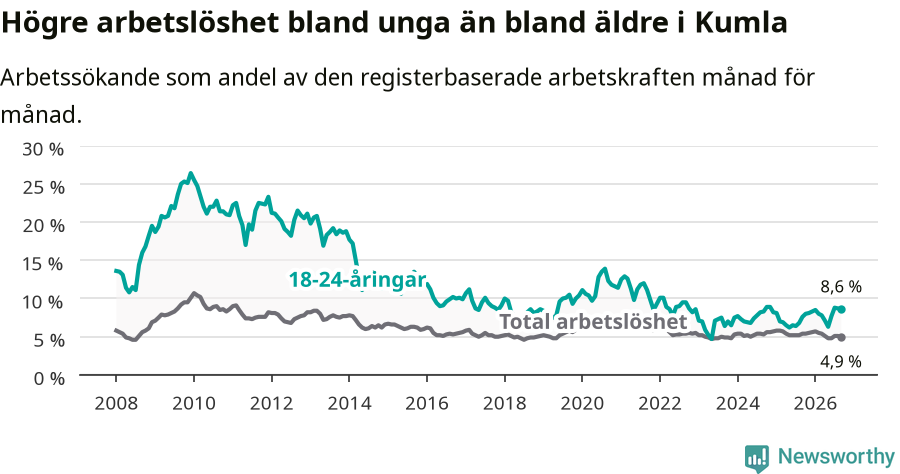 Graf: Skillnad i arbetslöshet mellan unga och hela befolkningen i Kumla kommun