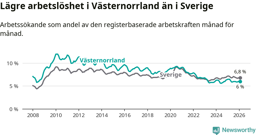 Graf: Arbetslöshet i Västernorrlands län och Sverige
