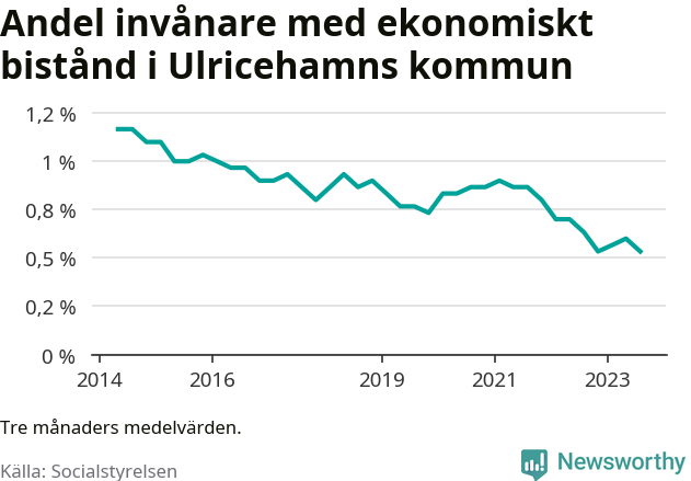 Graf över andelen biståndstagare per tremånadersperiod