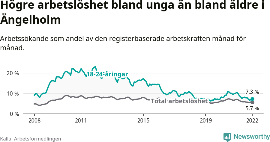 Graf: Skillnad i arbetslöshet mellan unga och hela befolkningen i Ängelholms kommun