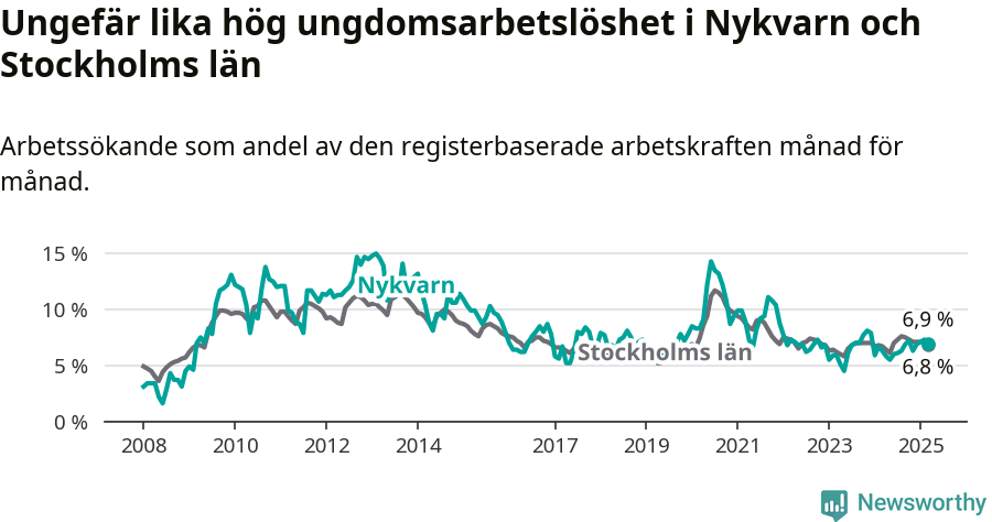Graf: Arbetslöshet bland unga i Nykvarns kommun och Stockholms län