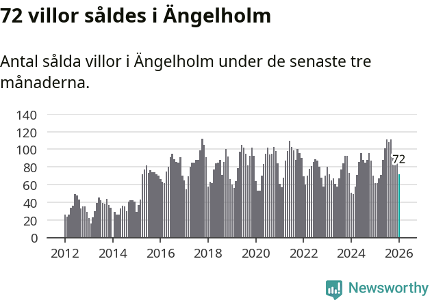 Graf: Antal sålda villor i Ängelholms kommun