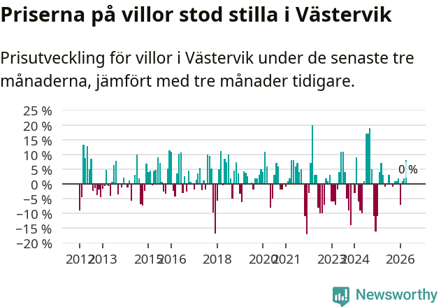 Graf: Prisutveckling för villor i Västerviks kommun