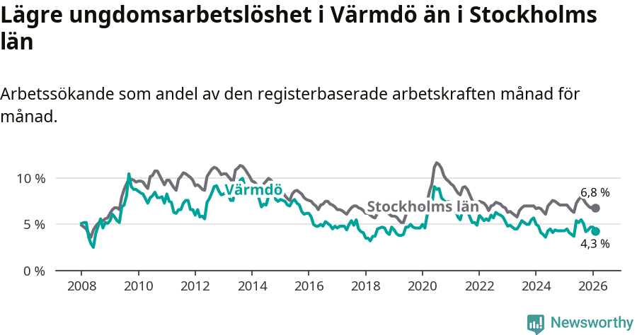 Graf: Arbetslöshet bland unga i Värmdö kommun och Stockholms län
