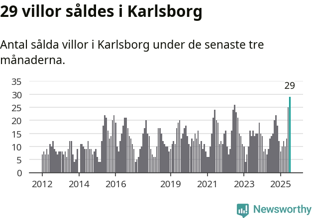 Graf: Antal sålda villor i Karlsborgs kommun
