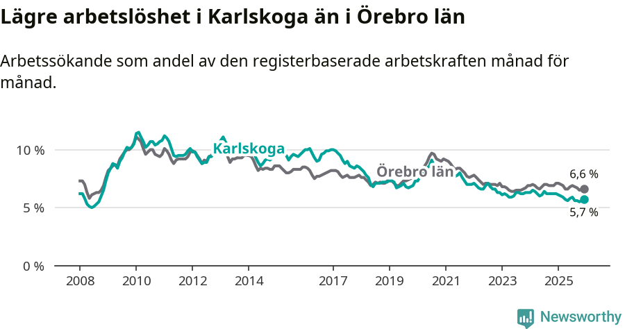 Graf: Arbetslöshet i Karlskoga kommun och Örebro län