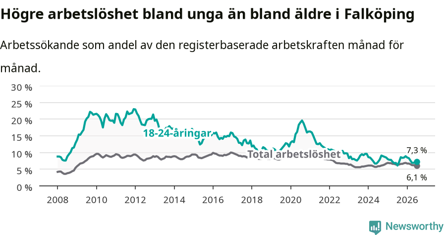 Graf: Skillnad i arbetslöshet mellan unga och hela befolkningen i Falköpings kommun