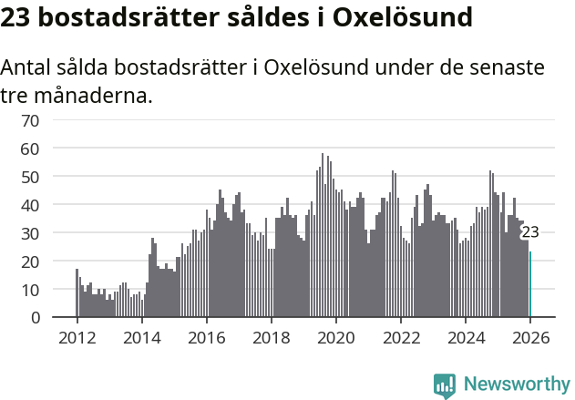 Graf: Antal sålda bostadsrätter i Oxelösunds kommun