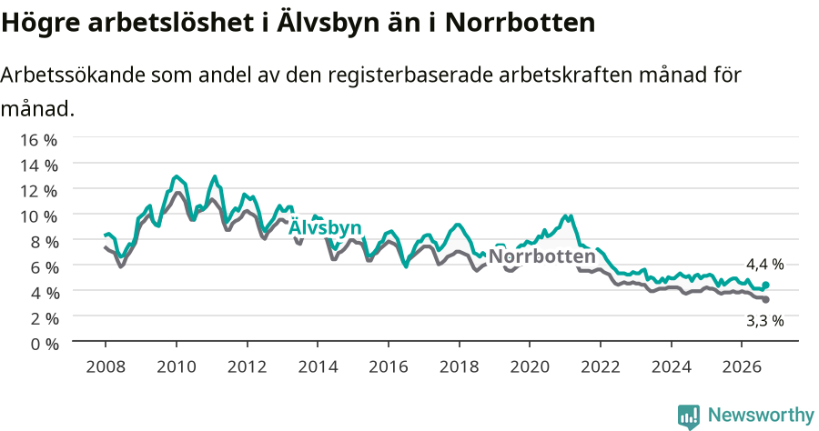 Graf: Arbetslöshet i Älvsbyns kommun och Norrbottens län